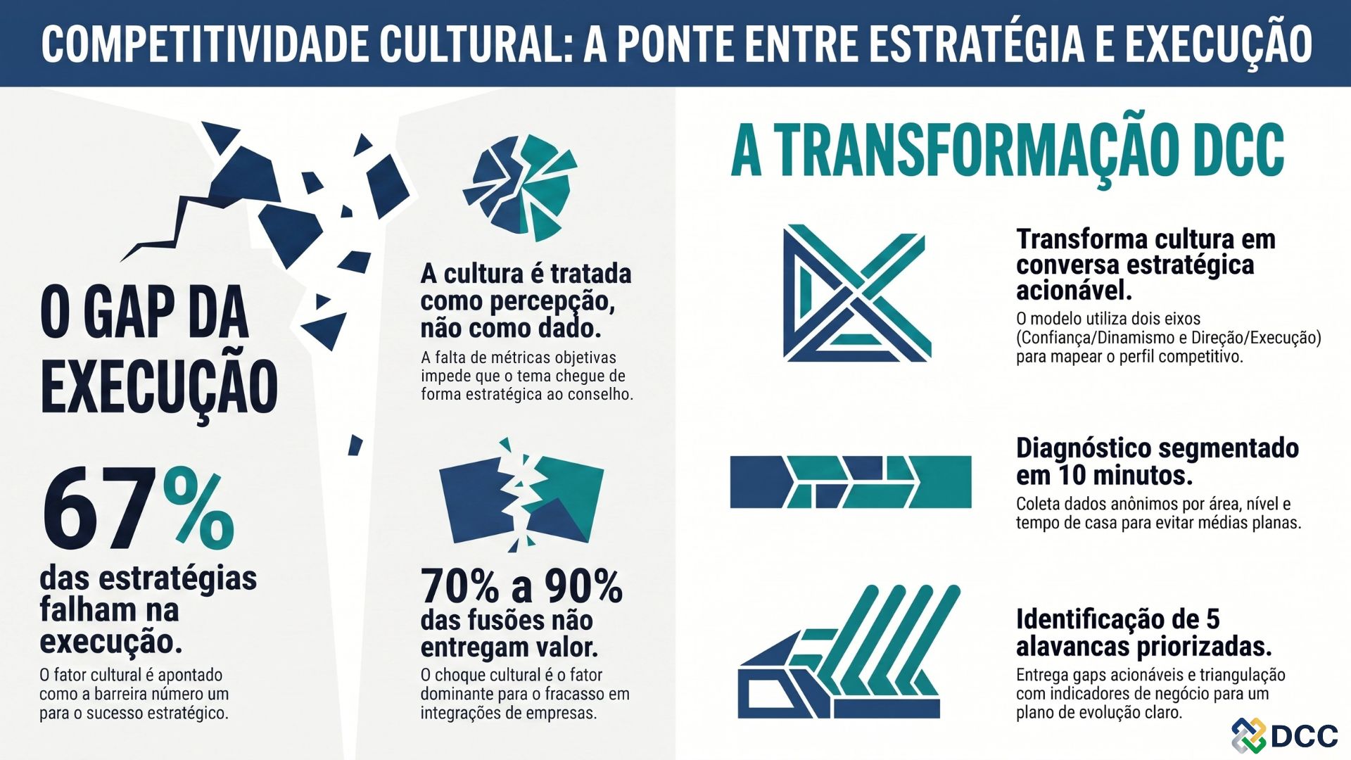 Competitividade Cultural: a ponte entre estratégia e execução — gap de execução e a transformação DCC